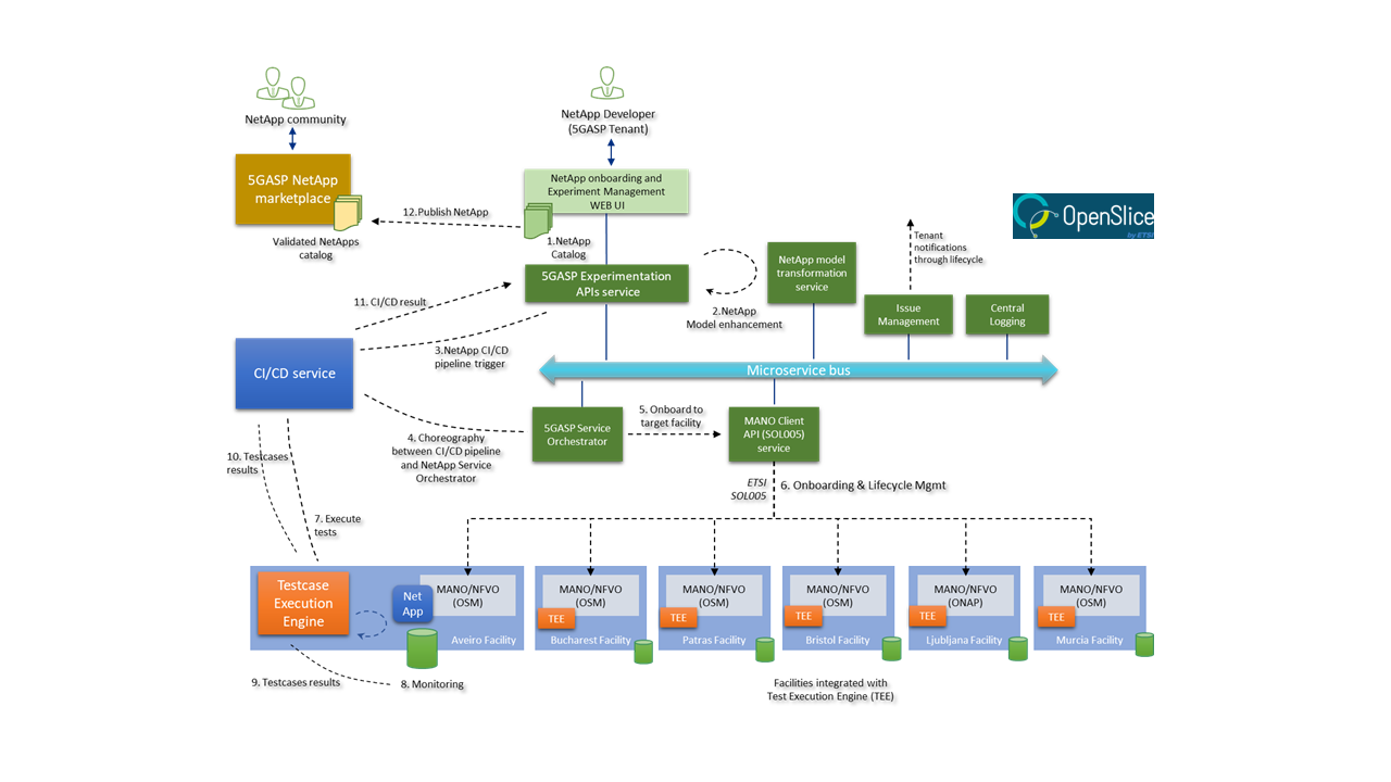 OpenSlice  usage