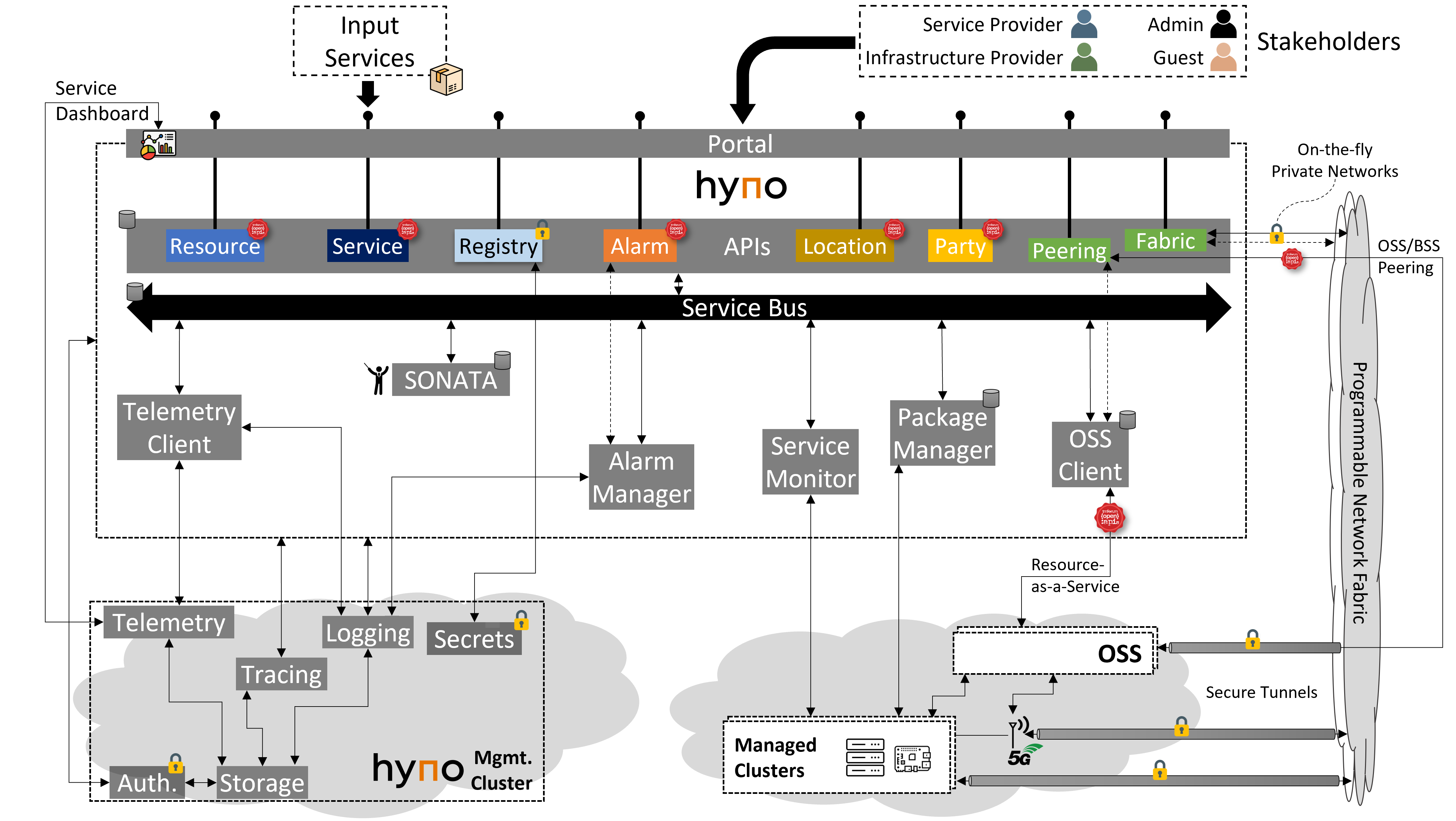 ETSI HypO architecture