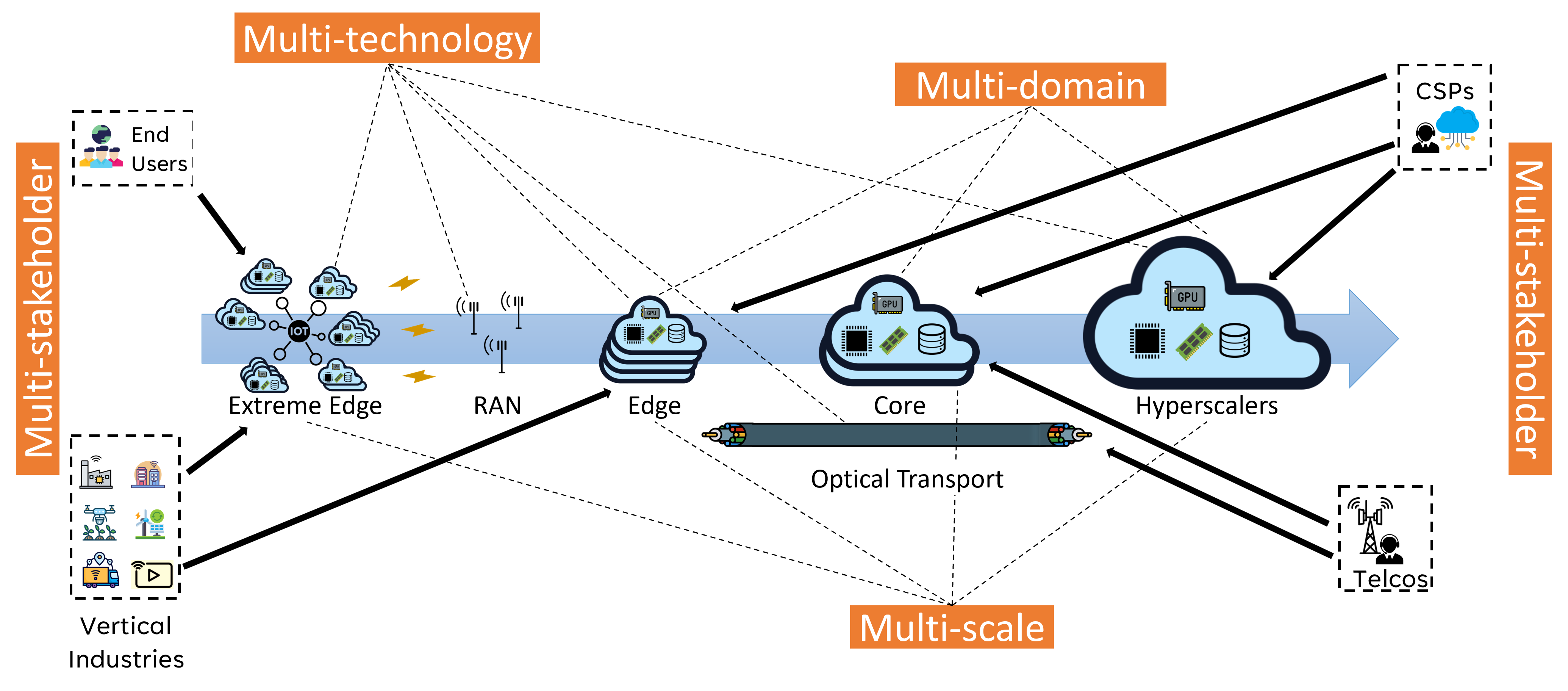 ETSI HypO landscape