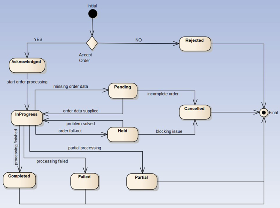 Service order lifecycle TMF Service order lifecycle