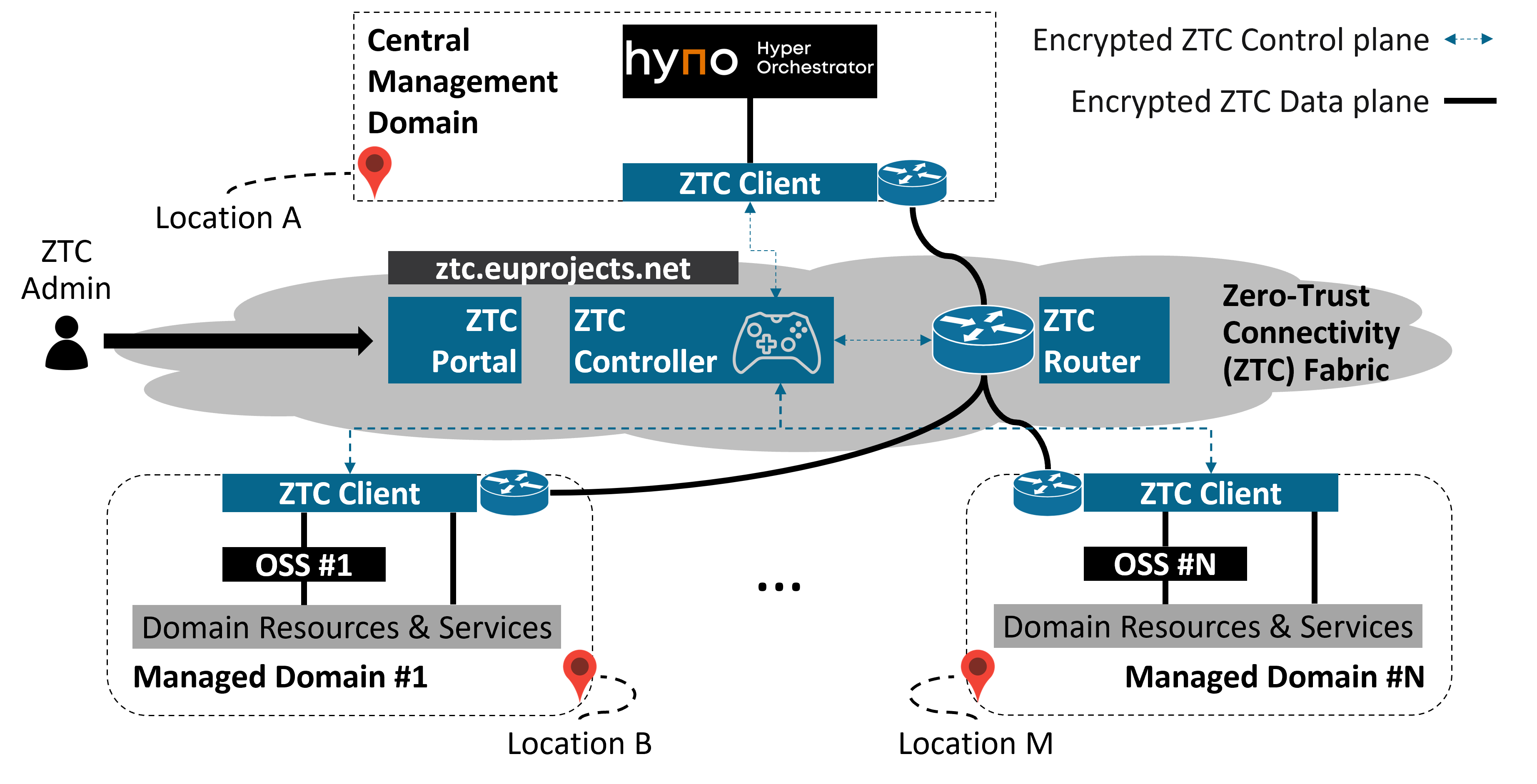 ETSI HypO domains ETSI HypO domains